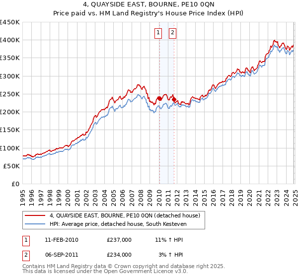 4, QUAYSIDE EAST, BOURNE, PE10 0QN: Price paid vs HM Land Registry's House Price Index