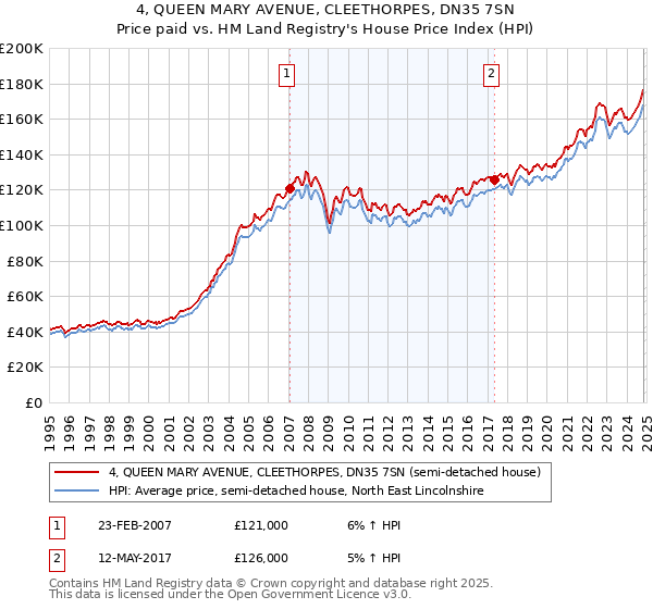 4, QUEEN MARY AVENUE, CLEETHORPES, DN35 7SN: Price paid vs HM Land Registry's House Price Index