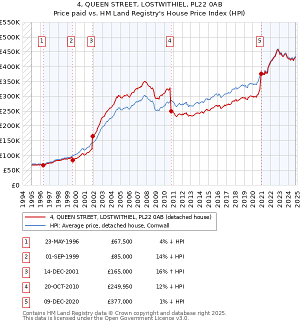 4, QUEEN STREET, LOSTWITHIEL, PL22 0AB: Price paid vs HM Land Registry's House Price Index