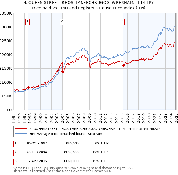 4, QUEEN STREET, RHOSLLANERCHRUGOG, WREXHAM, LL14 1PY: Price paid vs HM Land Registry's House Price Index