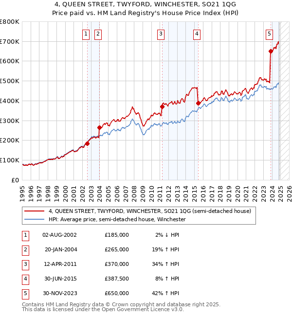 4, QUEEN STREET, TWYFORD, WINCHESTER, SO21 1QG: Price paid vs HM Land Registry's House Price Index