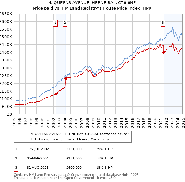 4, QUEENS AVENUE, HERNE BAY, CT6 6NE: Price paid vs HM Land Registry's House Price Index