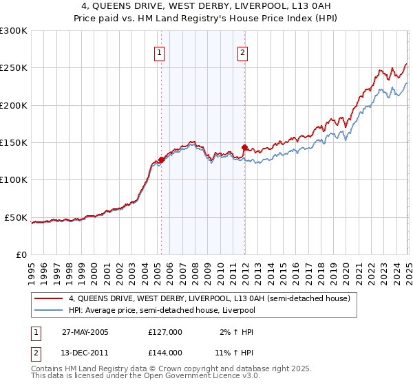 4, QUEENS DRIVE, WEST DERBY, LIVERPOOL, L13 0AH: Price paid vs HM Land Registry's House Price Index