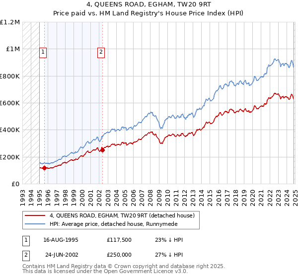 4, QUEENS ROAD, EGHAM, TW20 9RT: Price paid vs HM Land Registry's House Price Index