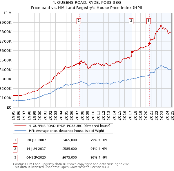 4, QUEENS ROAD, RYDE, PO33 3BG: Price paid vs HM Land Registry's House Price Index