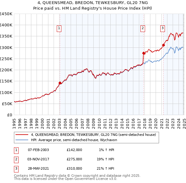 4, QUEENSMEAD, BREDON, TEWKESBURY, GL20 7NG: Price paid vs HM Land Registry's House Price Index