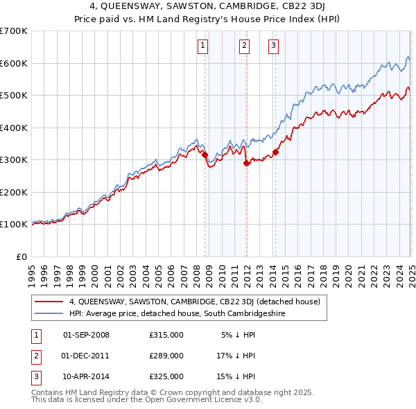 4, QUEENSWAY, SAWSTON, CAMBRIDGE, CB22 3DJ: Price paid vs HM Land Registry's House Price Index