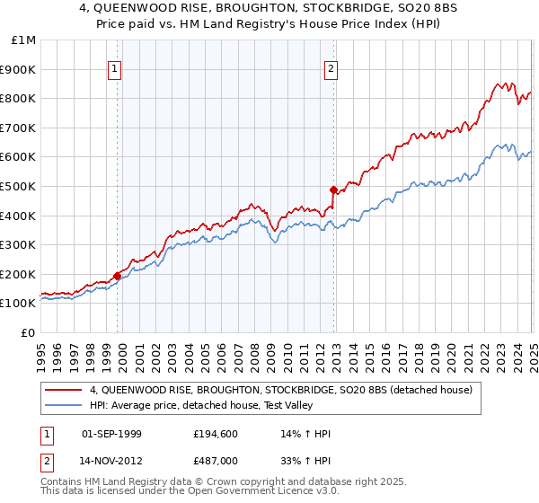 4, QUEENWOOD RISE, BROUGHTON, STOCKBRIDGE, SO20 8BS: Price paid vs HM Land Registry's House Price Index