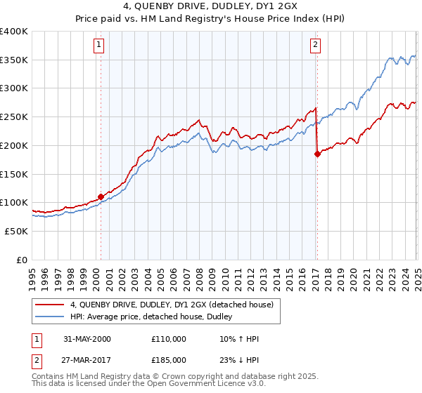 4, QUENBY DRIVE, DUDLEY, DY1 2GX: Price paid vs HM Land Registry's House Price Index