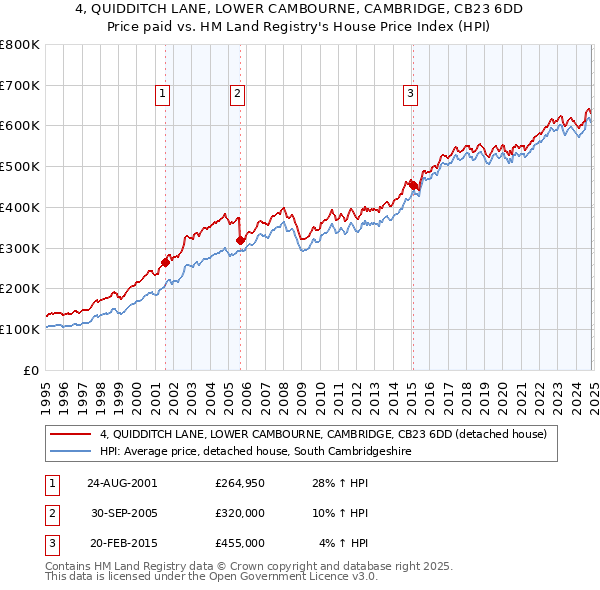 4, QUIDDITCH LANE, LOWER CAMBOURNE, CAMBRIDGE, CB23 6DD: Price paid vs HM Land Registry's House Price Index