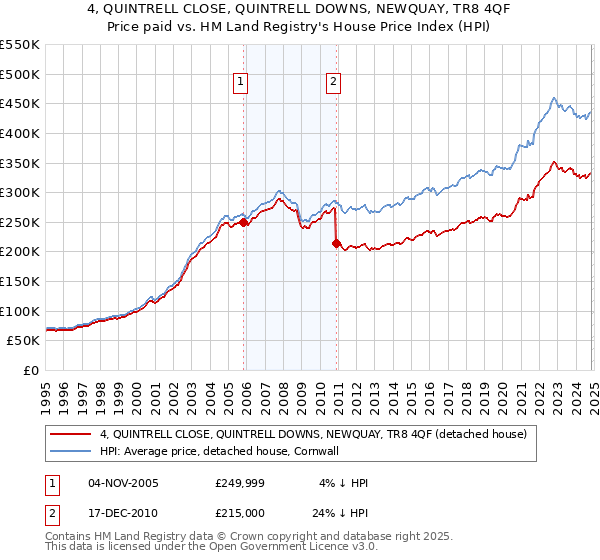 4, QUINTRELL CLOSE, QUINTRELL DOWNS, NEWQUAY, TR8 4QF: Price paid vs HM Land Registry's House Price Index