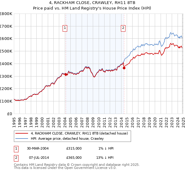 4, RACKHAM CLOSE, CRAWLEY, RH11 8TB: Price paid vs HM Land Registry's House Price Index