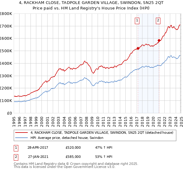 4, RACKHAM CLOSE, TADPOLE GARDEN VILLAGE, SWINDON, SN25 2QT: Price paid vs HM Land Registry's House Price Index