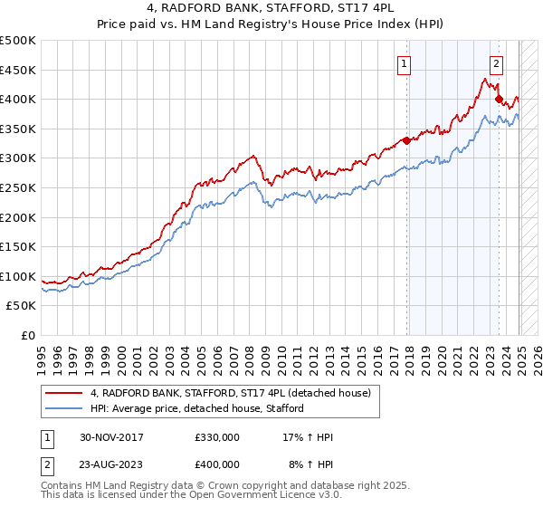 4, RADFORD BANK, STAFFORD, ST17 4PL: Price paid vs HM Land Registry's House Price Index