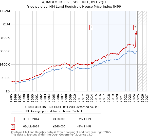 4, RADFORD RISE, SOLIHULL, B91 2QH: Price paid vs HM Land Registry's House Price Index