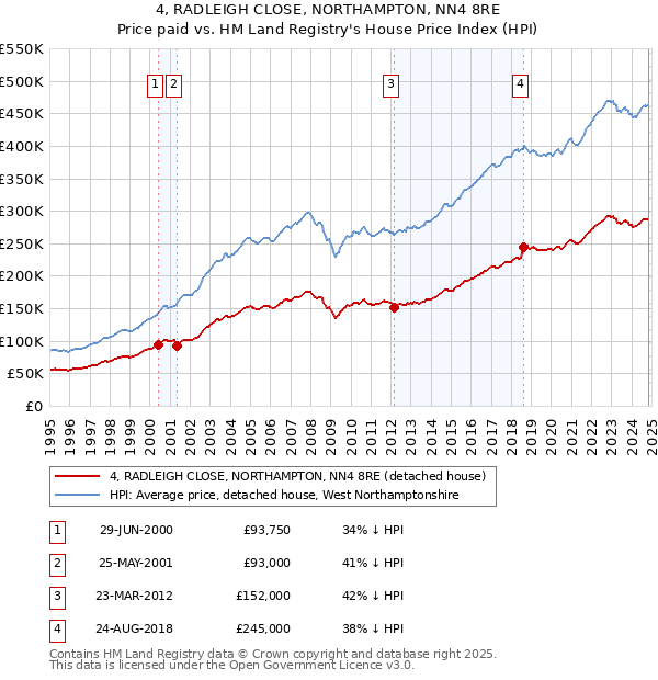 4, RADLEIGH CLOSE, NORTHAMPTON, NN4 8RE: Price paid vs HM Land Registry's House Price Index