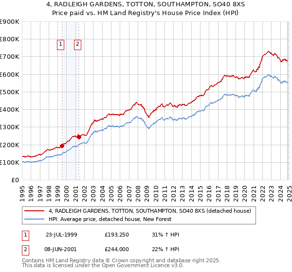 4, RADLEIGH GARDENS, TOTTON, SOUTHAMPTON, SO40 8XS: Price paid vs HM Land Registry's House Price Index