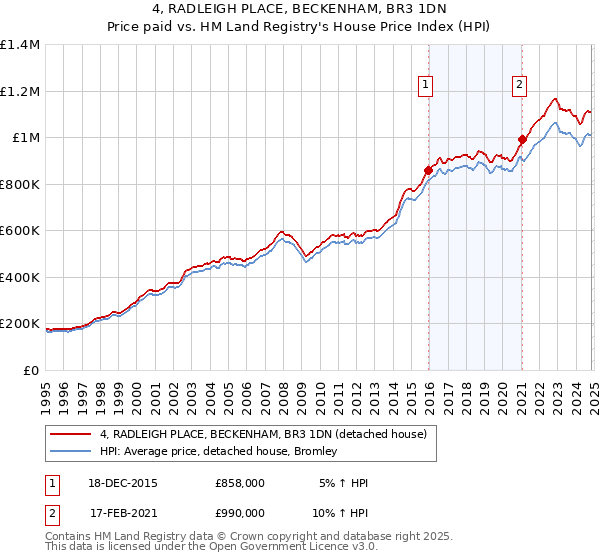 4, RADLEIGH PLACE, BECKENHAM, BR3 1DN: Price paid vs HM Land Registry's House Price Index