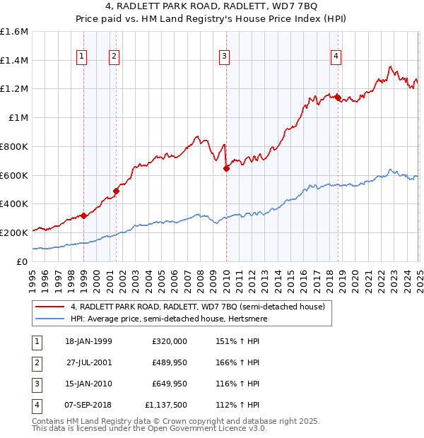 4, RADLETT PARK ROAD, RADLETT, WD7 7BQ: Price paid vs HM Land Registry's House Price Index