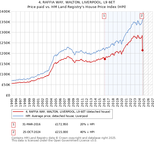 4, RAFFIA WAY, WALTON, LIVERPOOL, L9 6ET: Price paid vs HM Land Registry's House Price Index