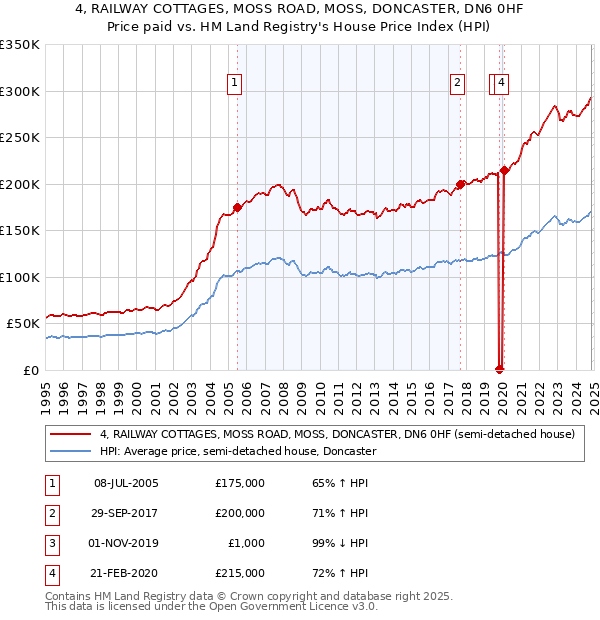 4, RAILWAY COTTAGES, MOSS ROAD, MOSS, DONCASTER, DN6 0HF: Price paid vs HM Land Registry's House Price Index