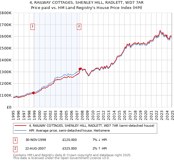 4, RAILWAY COTTAGES, SHENLEY HILL, RADLETT, WD7 7AR: Price paid vs HM Land Registry's House Price Index