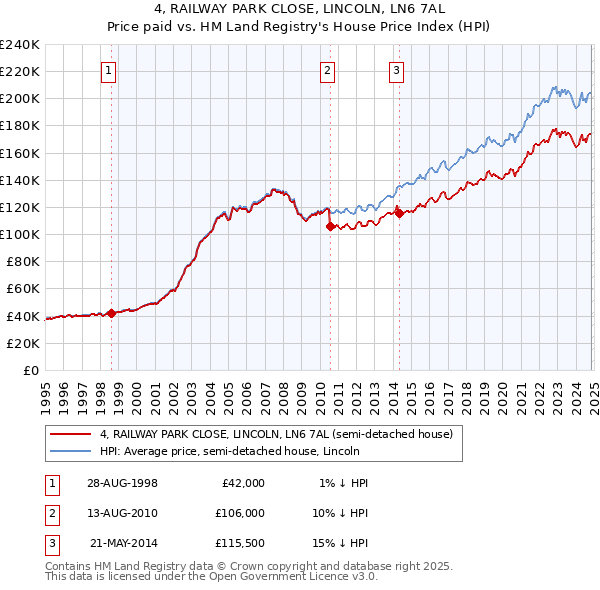 4, RAILWAY PARK CLOSE, LINCOLN, LN6 7AL: Price paid vs HM Land Registry's House Price Index