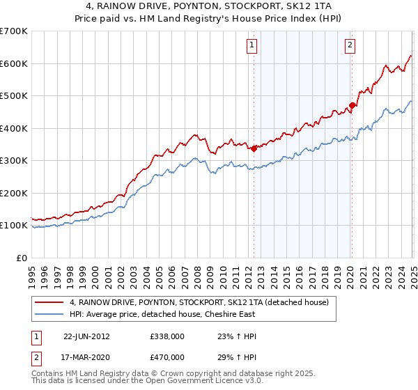 4, RAINOW DRIVE, POYNTON, STOCKPORT, SK12 1TA: Price paid vs HM Land Registry's House Price Index