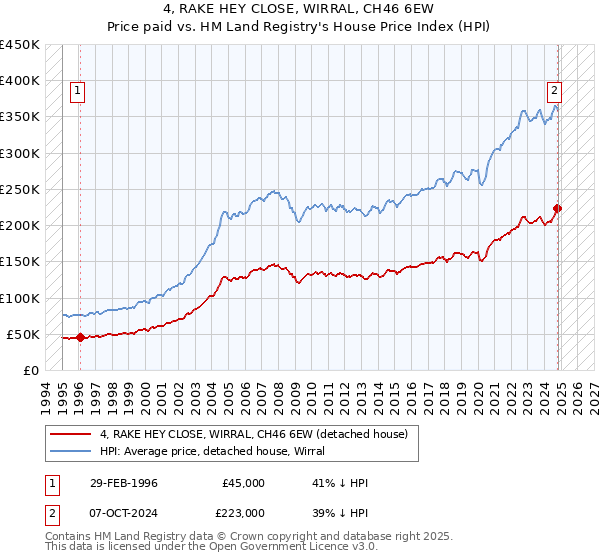 4, RAKE HEY CLOSE, WIRRAL, CH46 6EW: Price paid vs HM Land Registry's House Price Index