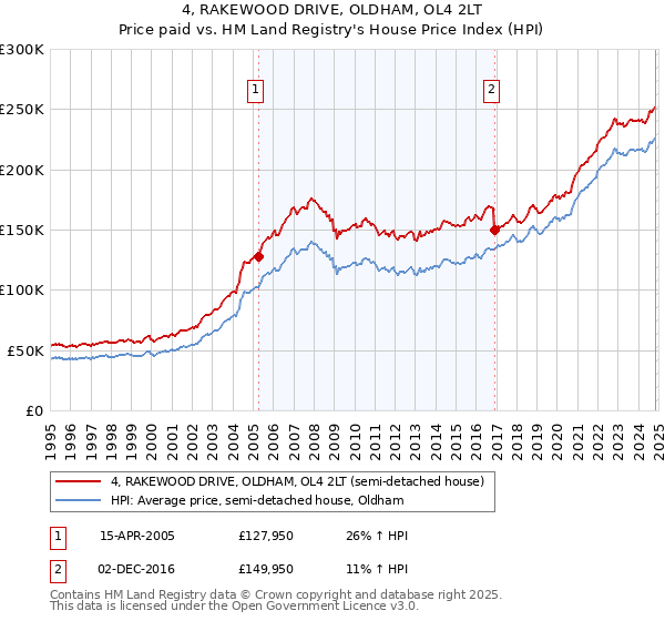 4, RAKEWOOD DRIVE, OLDHAM, OL4 2LT: Price paid vs HM Land Registry's House Price Index