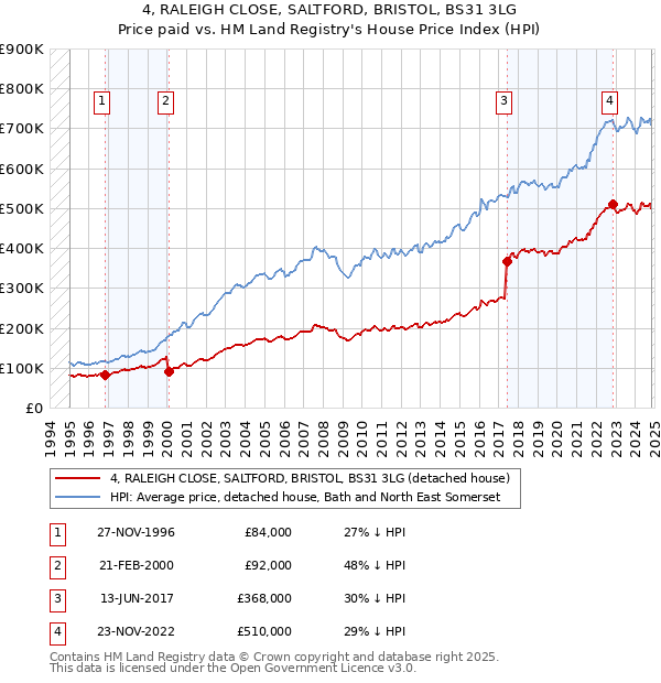 4, RALEIGH CLOSE, SALTFORD, BRISTOL, BS31 3LG: Price paid vs HM Land Registry's House Price Index