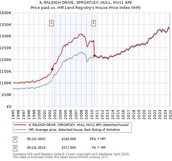 4, RALEIGH DRIVE, SPROATLEY, HULL, HU11 4PE: Price paid vs HM Land Registry's House Price Index