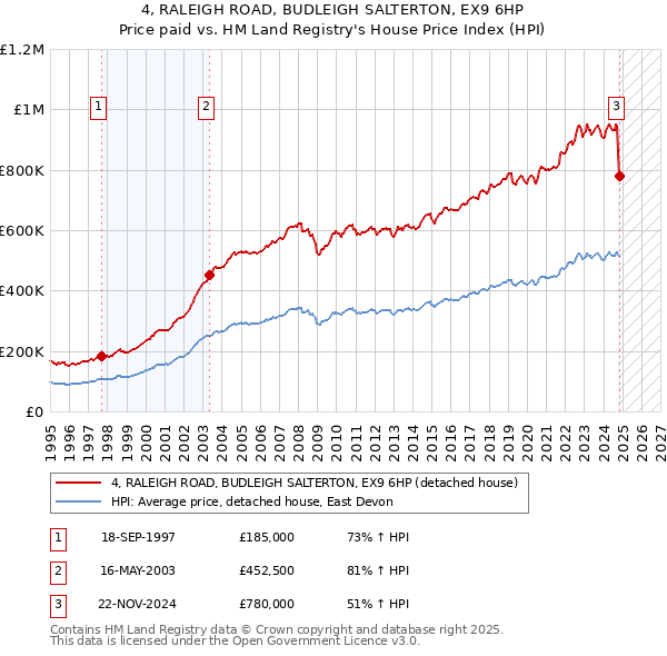 4, RALEIGH ROAD, BUDLEIGH SALTERTON, EX9 6HP: Price paid vs HM Land Registry's House Price Index