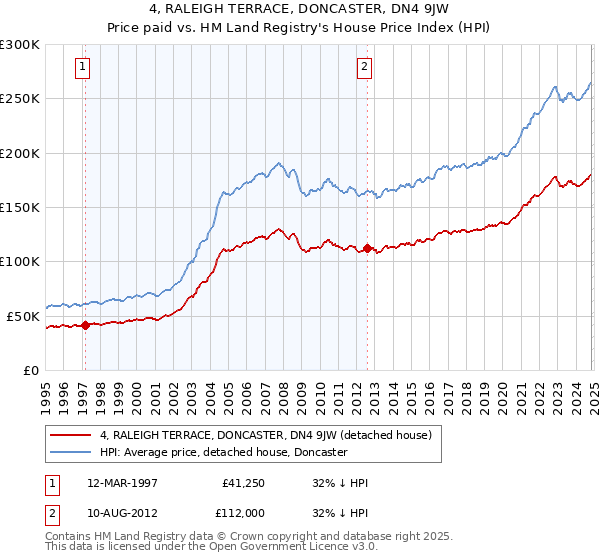 4, RALEIGH TERRACE, DONCASTER, DN4 9JW: Price paid vs HM Land Registry's House Price Index