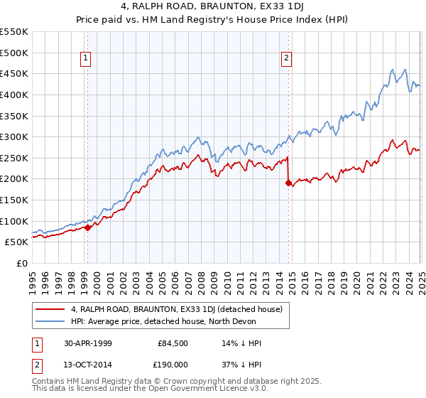 4, RALPH ROAD, BRAUNTON, EX33 1DJ: Price paid vs HM Land Registry's House Price Index