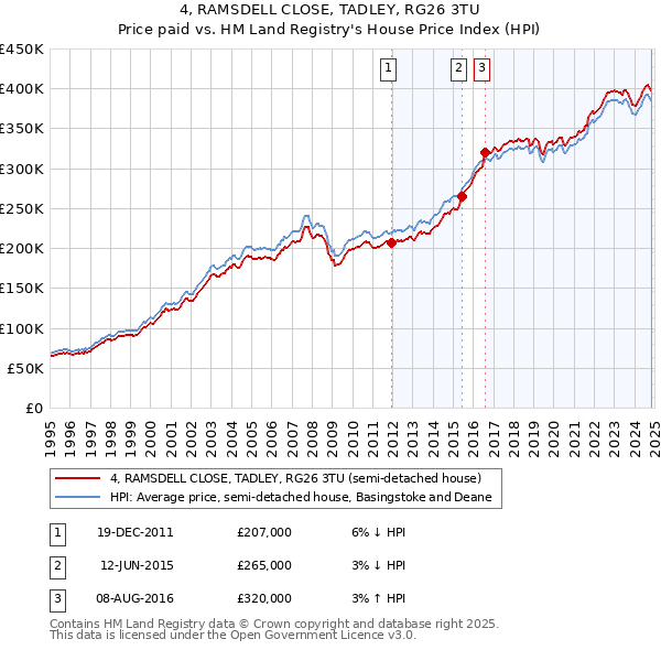 4, RAMSDELL CLOSE, TADLEY, RG26 3TU: Price paid vs HM Land Registry's House Price Index