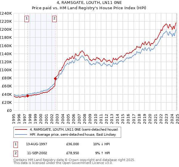 4, RAMSGATE, LOUTH, LN11 0NE: Price paid vs HM Land Registry's House Price Index