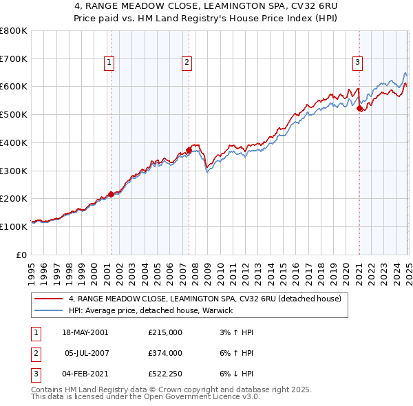 4, RANGE MEADOW CLOSE, LEAMINGTON SPA, CV32 6RU: Price paid vs HM Land Registry's House Price Index