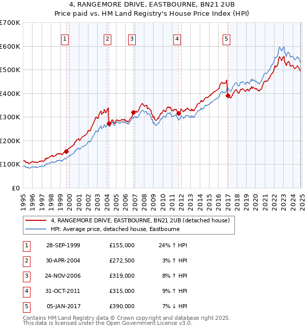 4, RANGEMORE DRIVE, EASTBOURNE, BN21 2UB: Price paid vs HM Land Registry's House Price Index