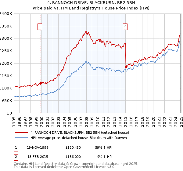 4, RANNOCH DRIVE, BLACKBURN, BB2 5BH: Price paid vs HM Land Registry's House Price Index