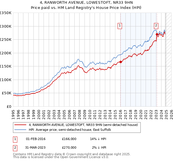 4, RANWORTH AVENUE, LOWESTOFT, NR33 9HN: Price paid vs HM Land Registry's House Price Index