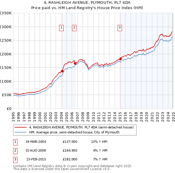 4, RASHLEIGH AVENUE, PLYMOUTH, PL7 4DA: Price paid vs HM Land Registry's House Price Index