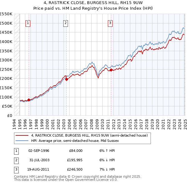 4, RASTRICK CLOSE, BURGESS HILL, RH15 9UW: Price paid vs HM Land Registry's House Price Index