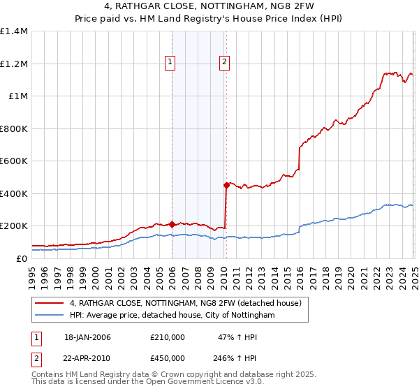 4, RATHGAR CLOSE, NOTTINGHAM, NG8 2FW: Price paid vs HM Land Registry's House Price Index