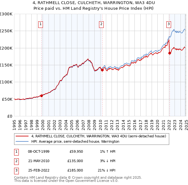 4, RATHMELL CLOSE, CULCHETH, WARRINGTON, WA3 4DU: Price paid vs HM Land Registry's House Price Index