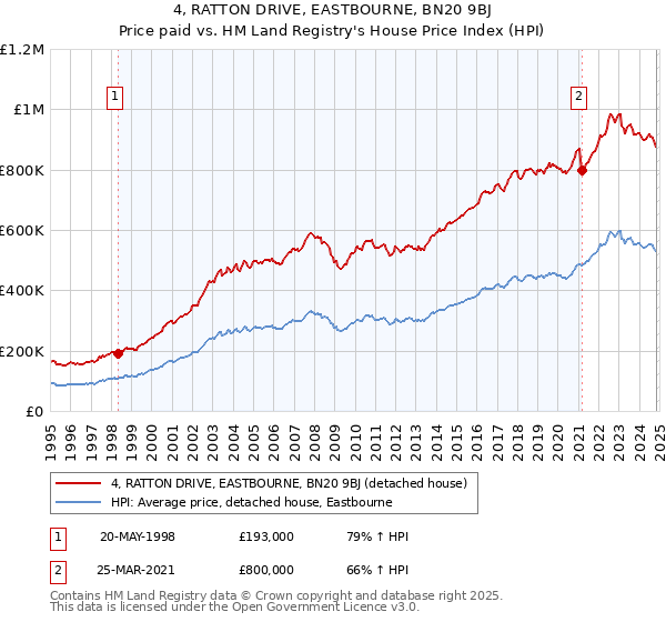 4, RATTON DRIVE, EASTBOURNE, BN20 9BJ: Price paid vs HM Land Registry's House Price Index