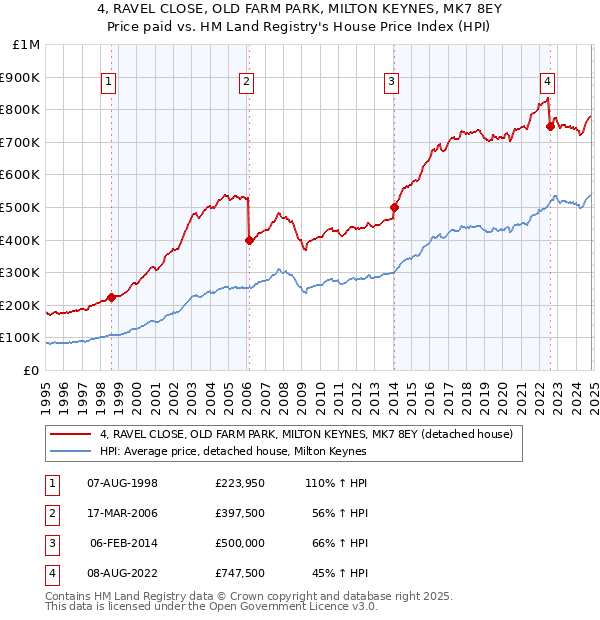 4, RAVEL CLOSE, OLD FARM PARK, MILTON KEYNES, MK7 8EY: Price paid vs HM Land Registry's House Price Index