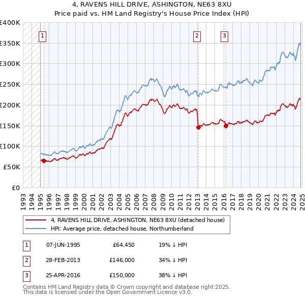 4, RAVENS HILL DRIVE, ASHINGTON, NE63 8XU: Price paid vs HM Land Registry's House Price Index