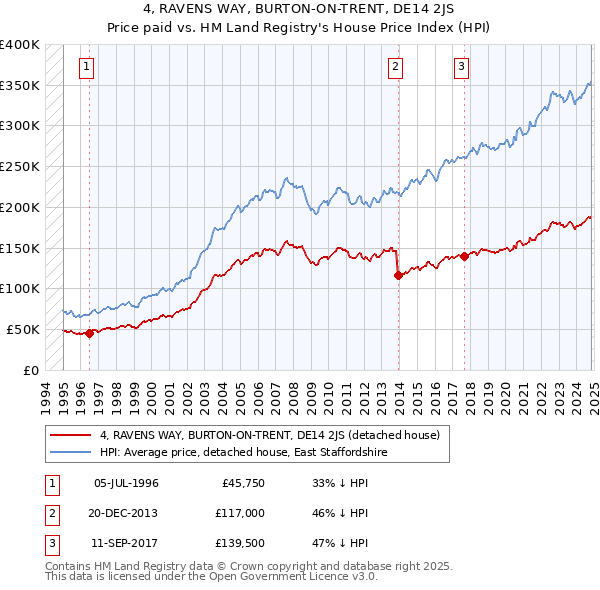 4, RAVENS WAY, BURTON-ON-TRENT, DE14 2JS: Price paid vs HM Land Registry's House Price Index