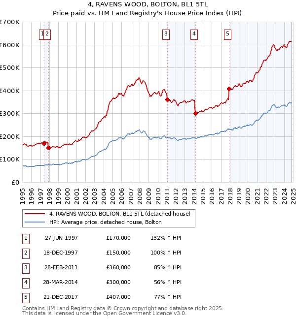 4, RAVENS WOOD, BOLTON, BL1 5TL: Price paid vs HM Land Registry's House Price Index